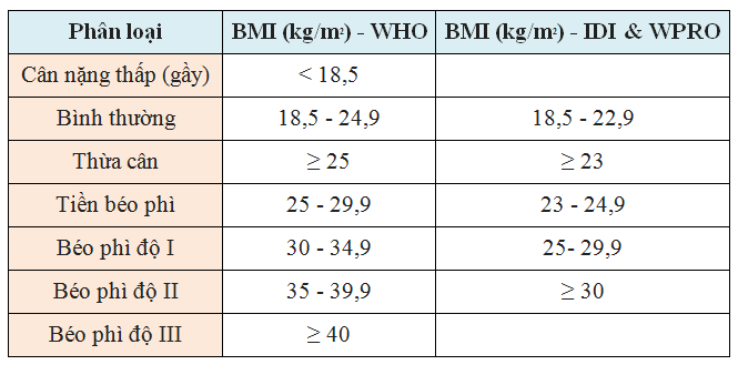 Chỉ số BMI- cách tính vóc dáng khỏe đẹp